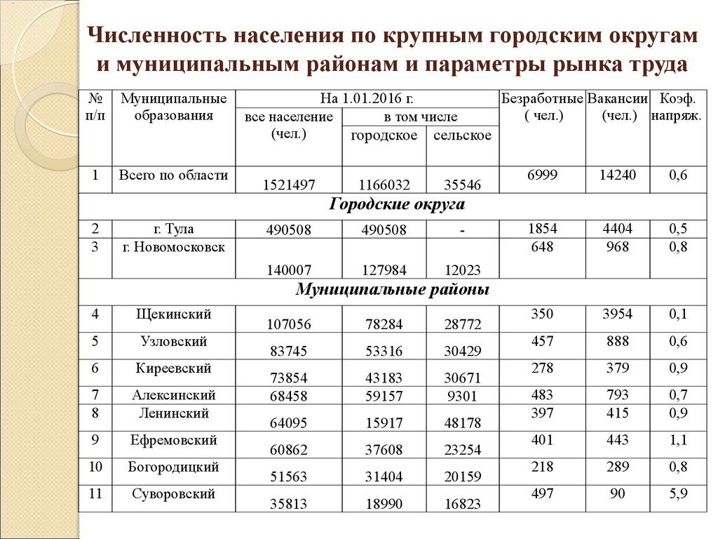 Тульская область население. Население Тульской области на 2021. Численность населения Тульской области. Численность населения Тульской области по районам. Плотность населения Тульской области.