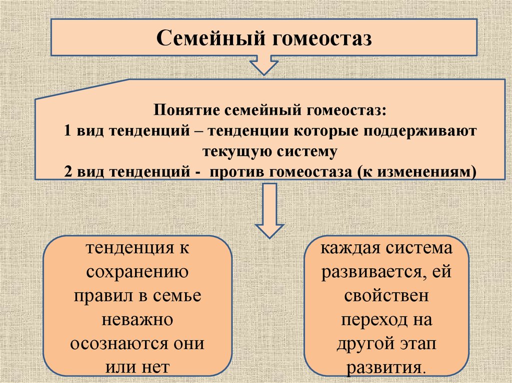 Виды тенденций