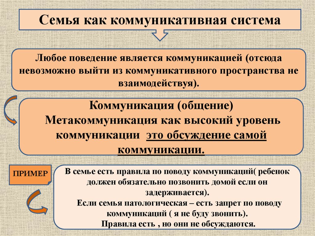 Коммуникативная система. Семейная система в психологии. Семья как система. Характеристики семьи как системы.