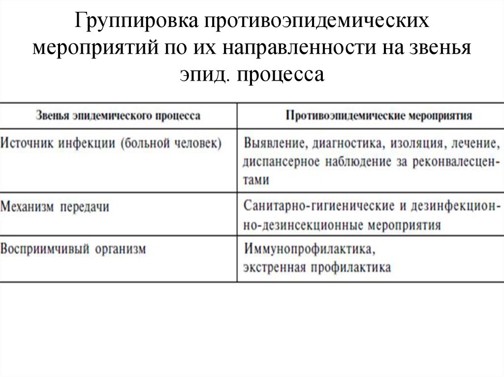 План профилактических и противоэпидемических мероприятий против кори