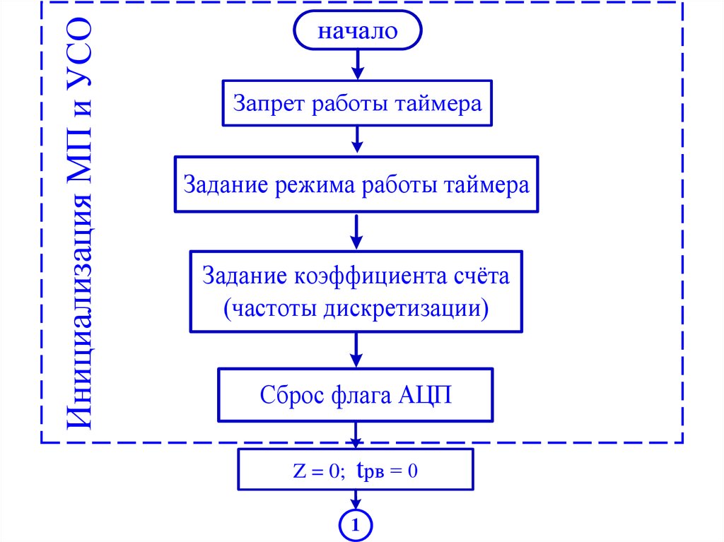 Задача таймера