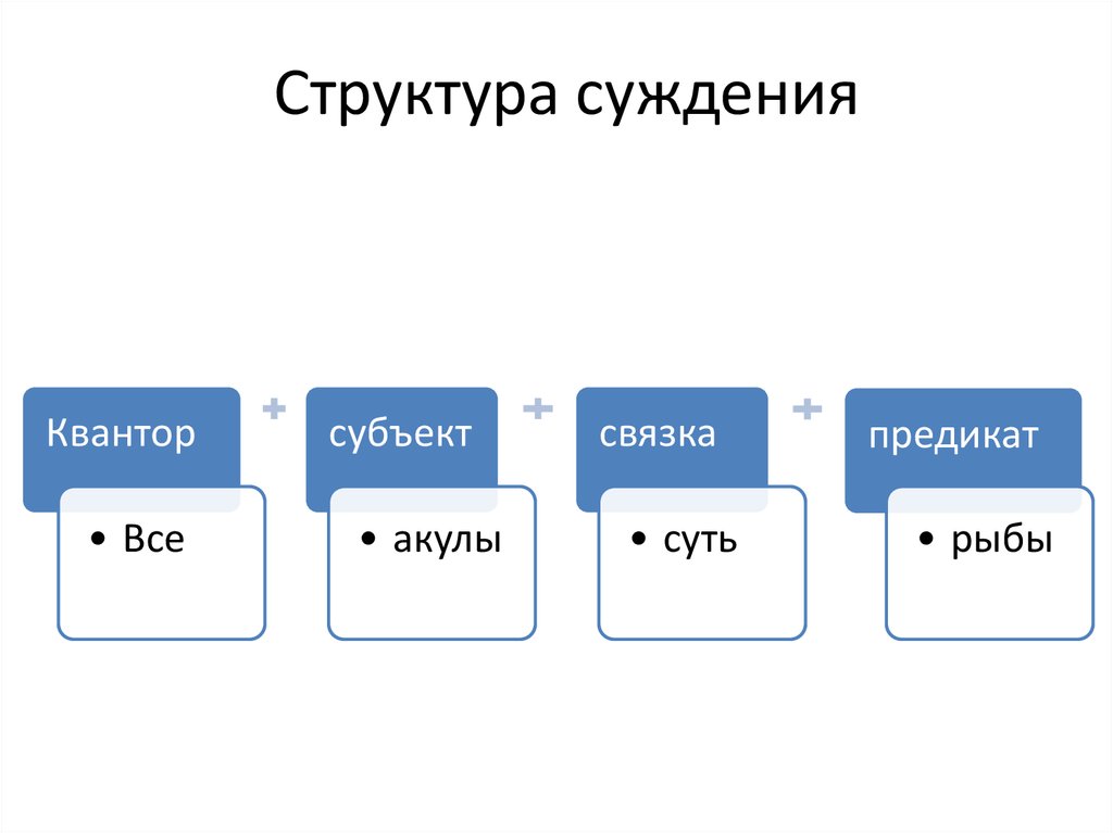 Субъект и предикат. Структура суждения. Логическая структура суждения. Структура суждения в логике. Логическое строение суждения.