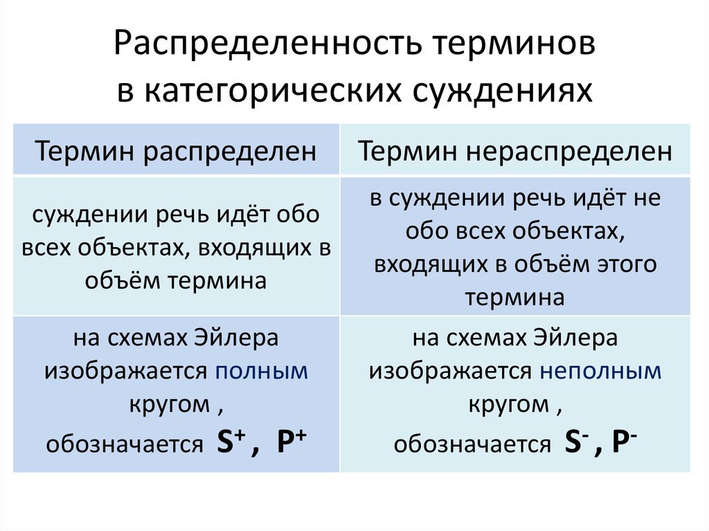 Распределенное понятие. Распределённые термины в логике. Таблица распределения терминов в логике. Распределение терминов в суждении логике. Термины суждения в логике.