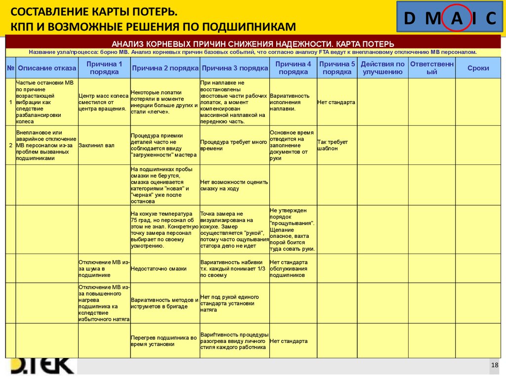 Карта потерь на производстве