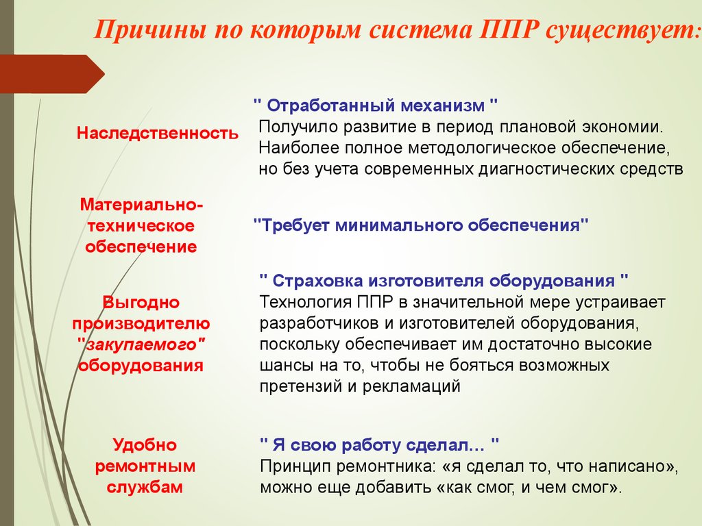 Задачи ппр. Структура системы ППР. Причины ППР. Планово-профилактические работы. ППР планово предупредительный ремонт.