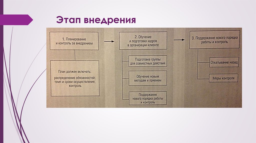 Модель процесса консультирования презентация