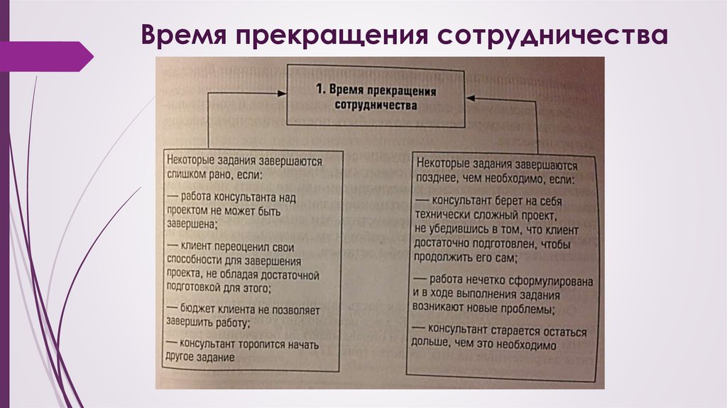 Модель процесса консультирования презентация