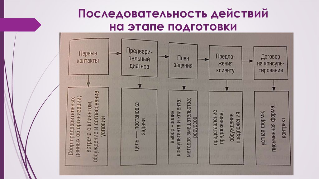 Модель процесса консультирования презентация