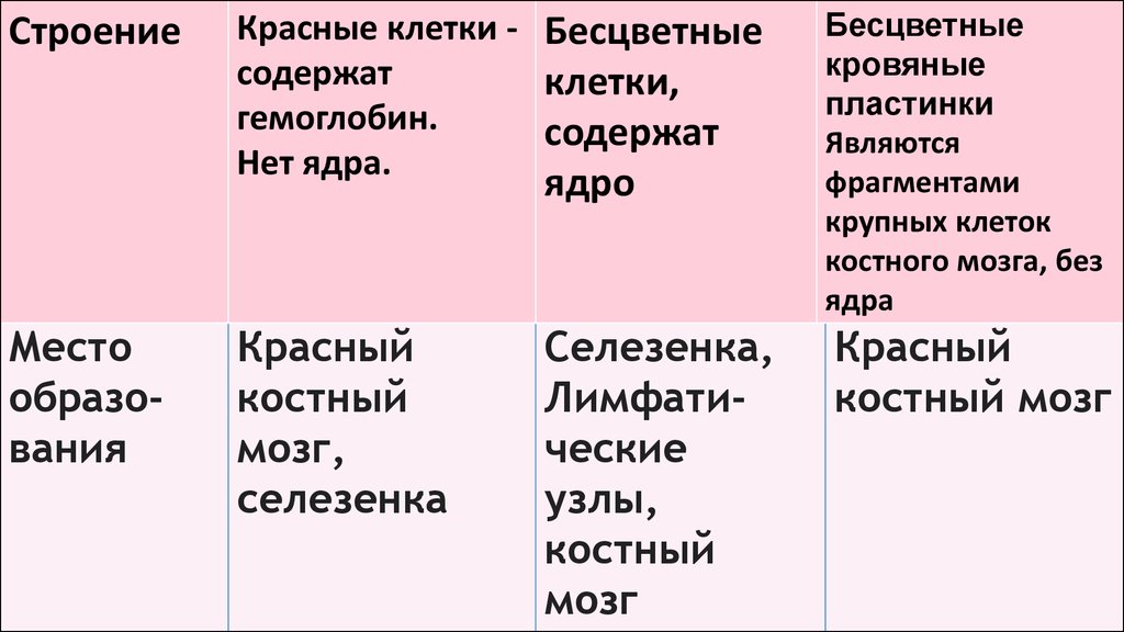 Скопление тканевой жидкости. Нарушение содержания тканевой жидкости. Сравнение крови лимфы и тканевой жидкости. Кровь лимфа тканевая жидкость ЕГЭ. Код тканевой жидкости.