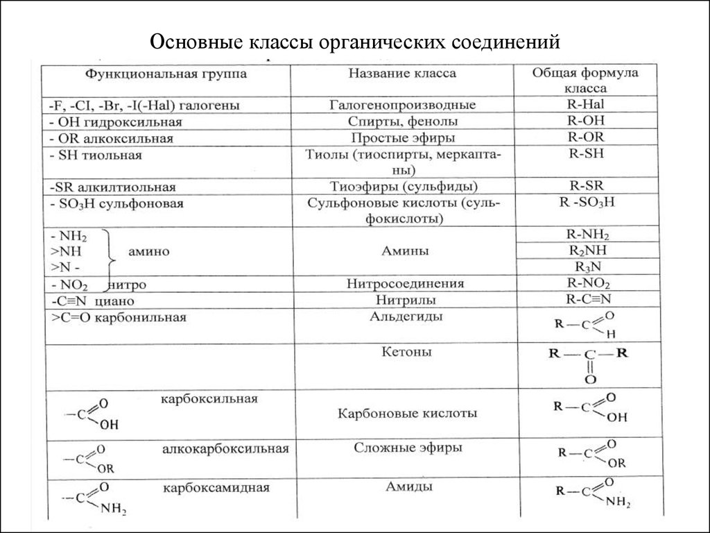 Таблица основных органических соединений. Основные классы органических веществ химия. Биологически важные классы органических соединений. Классы веществ в химии органическая химия. Важнейшие органические соединения химия таблица.