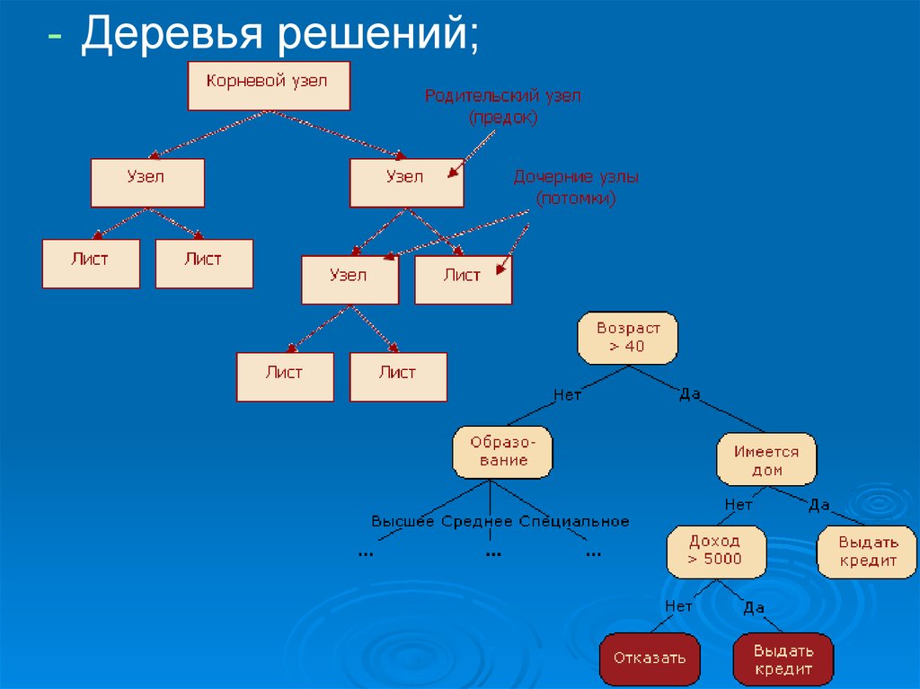 Задачи решаемые деревом. Дерево решений. Дерево решений классификация. Data Mining дерево решений. Узел решения в дереве решений.