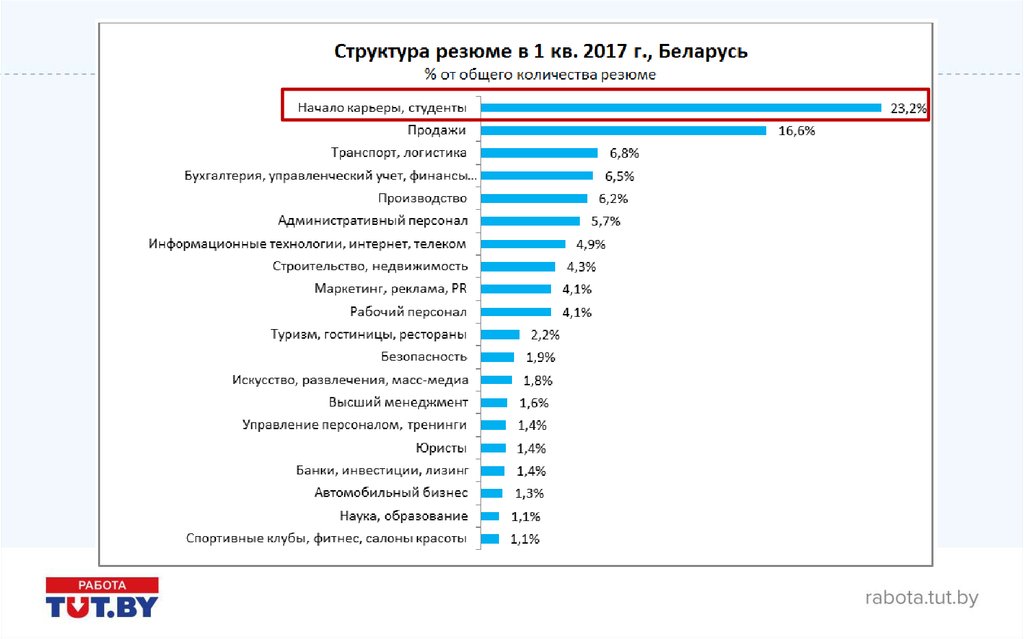 В каком городе искать работу. Структура резюме.