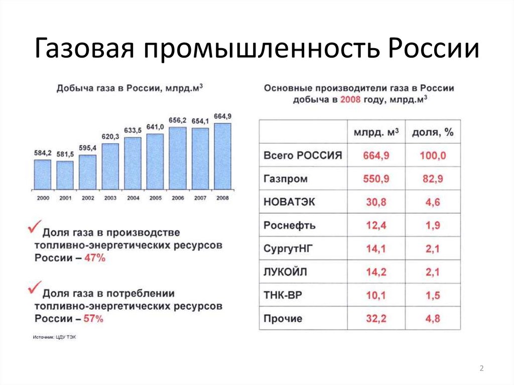 Газовая промышленность России