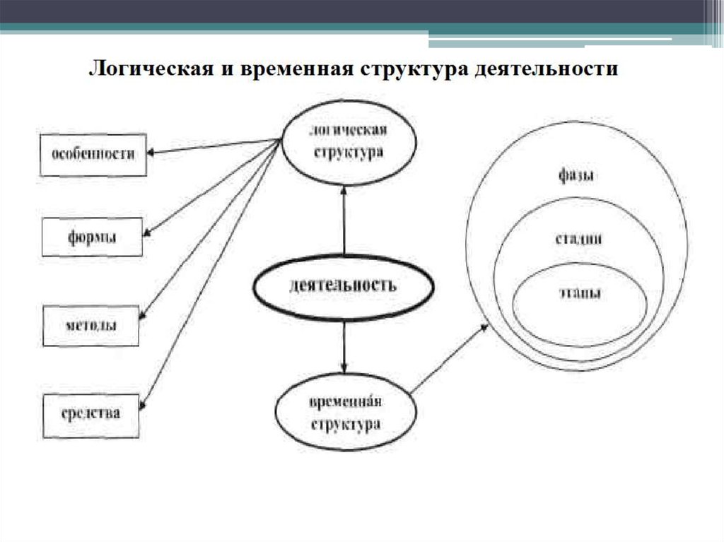 2 определение проекта как цикла продуктивной деятельности