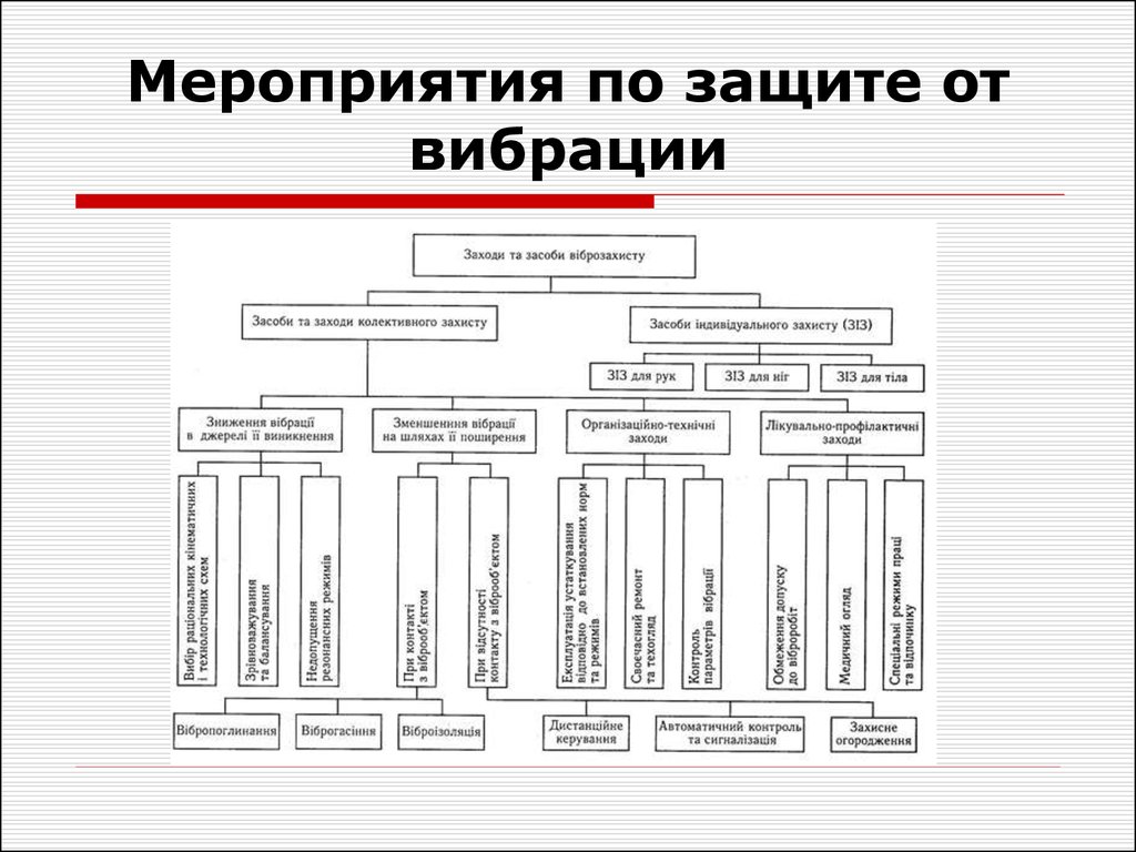 Презентация защита от вибрации