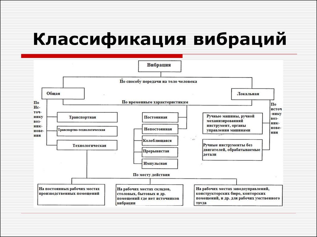 Вибрации и виброзащита - презентация онлайн