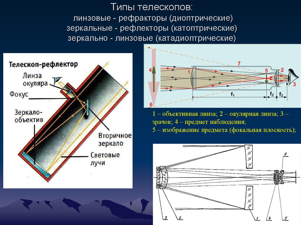 Телескоп называют. Оптический телескоп рефрактор ход лучей. Рефракторы линзовые телескопы ход лучей. Телескоп рефрактор строение. Зеркально-линзовый телескоп ход лучей.