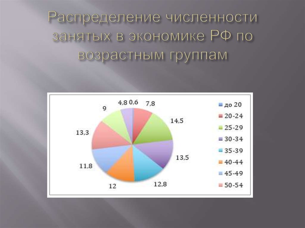 Количество занятых. Распределение численности занятых в экономике по возрастным группам. Численность занятых в экономике по возрастным группам. Распределение по возрастным группам в России. Распределение численности по возрастам.