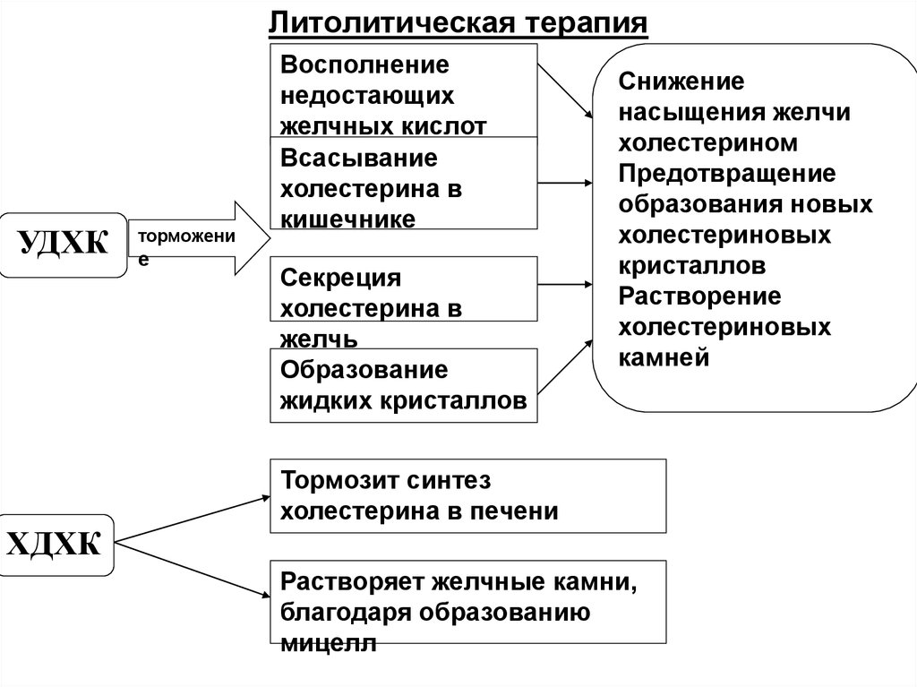 Литолиз. Принципы литолитической терапии. Литолитической терапии это. Литолитическая терапия ЖКБ. Принципы литолитической терапии при ЖКБ.