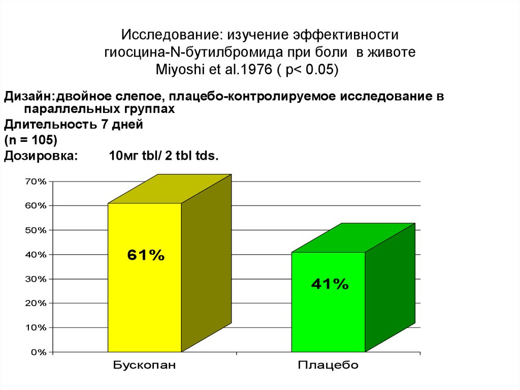 Исследователь изучал эффективность лекарственного. Гиосцина бутилбромида. Обследование эффективности. Плацебо-контролируемое исследование. Двойное слепое плацебо-контролируемое исследование.