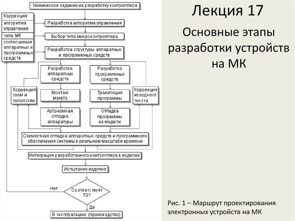 Этапы проектирования устройства