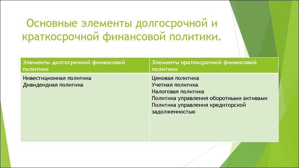 Политика элементы. Краткосрочная и долгосрочная политика. Выделите основные элементы долгосрочной политики. Институты долгосрочные краткосрочные.