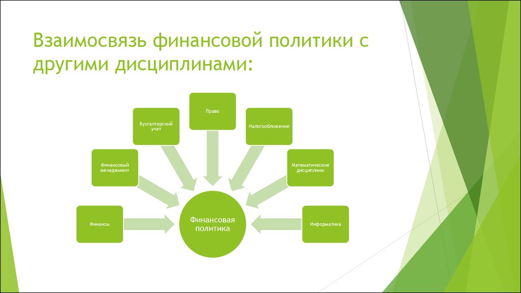 Взаимосвязи финансовых организаций