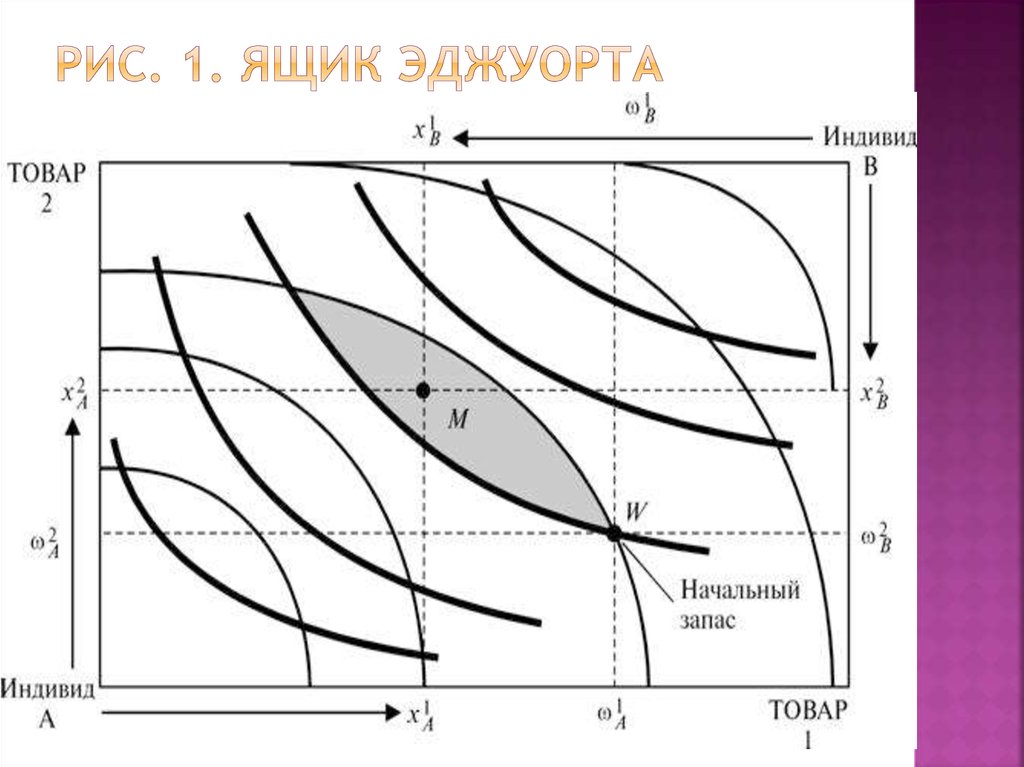 Диаграмма эджворта кривая контрактов