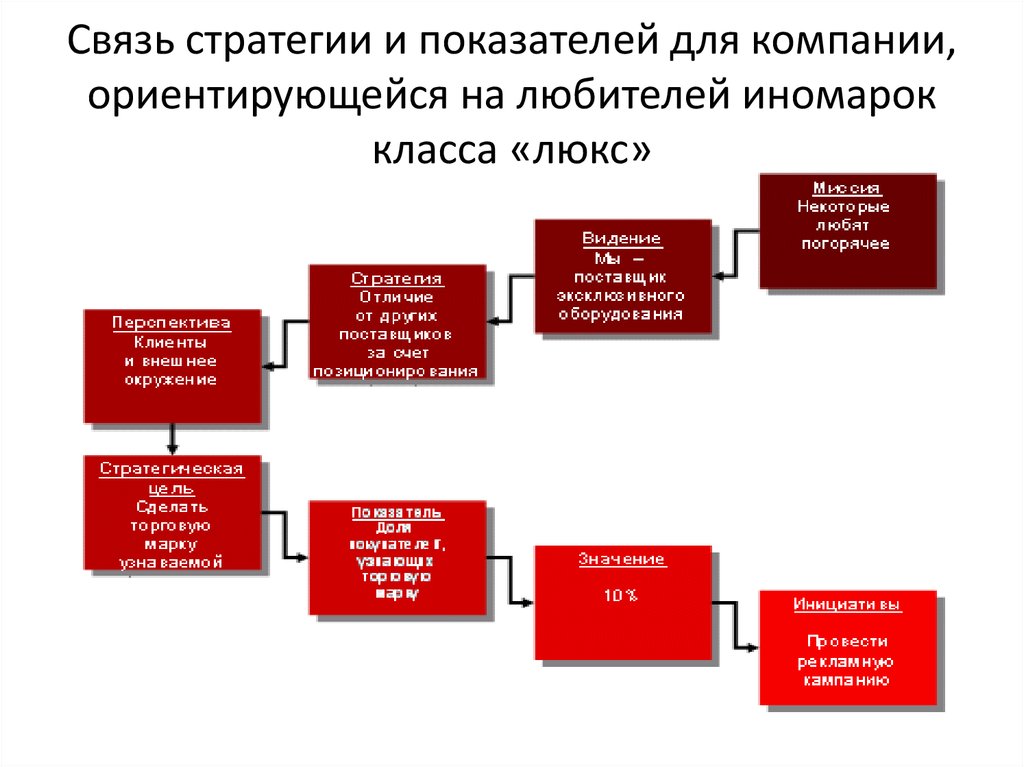 Показатели стратегических задач