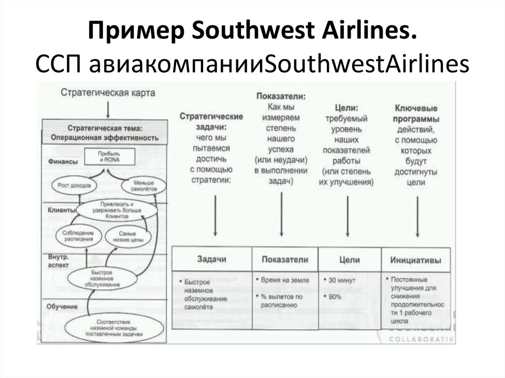 Стратегическая карта сбалансированной системы показателей