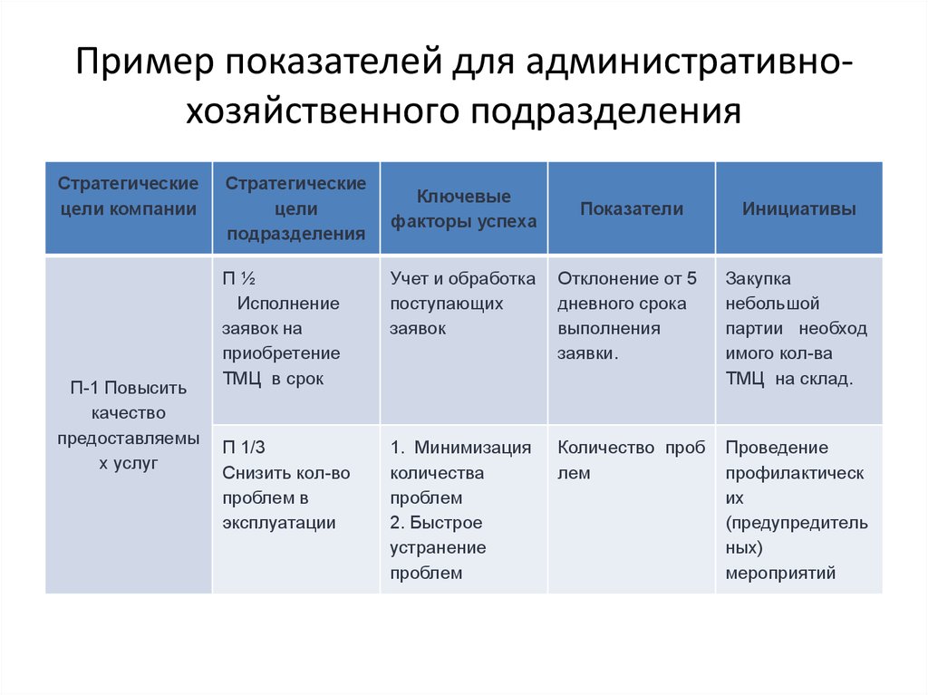 Показатели подразделений. Задачи административно хозяйственного управления. КПЭ для административно-хозяйственного отдела. Цели административно хозяйственного отдела. Цели и задачи административно-хозяйственного отдела.