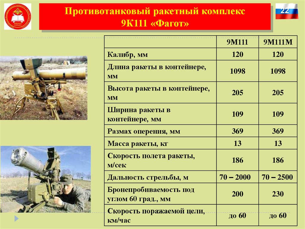 Птрк корнет характеристика. ТТХ ПТРК Фагот 9п135. ПТРК 9к111 Фагот ТТХ. ПТРК Корнет характеристики технические характеристики. ТТХ ПТУР Фагот 9м113.