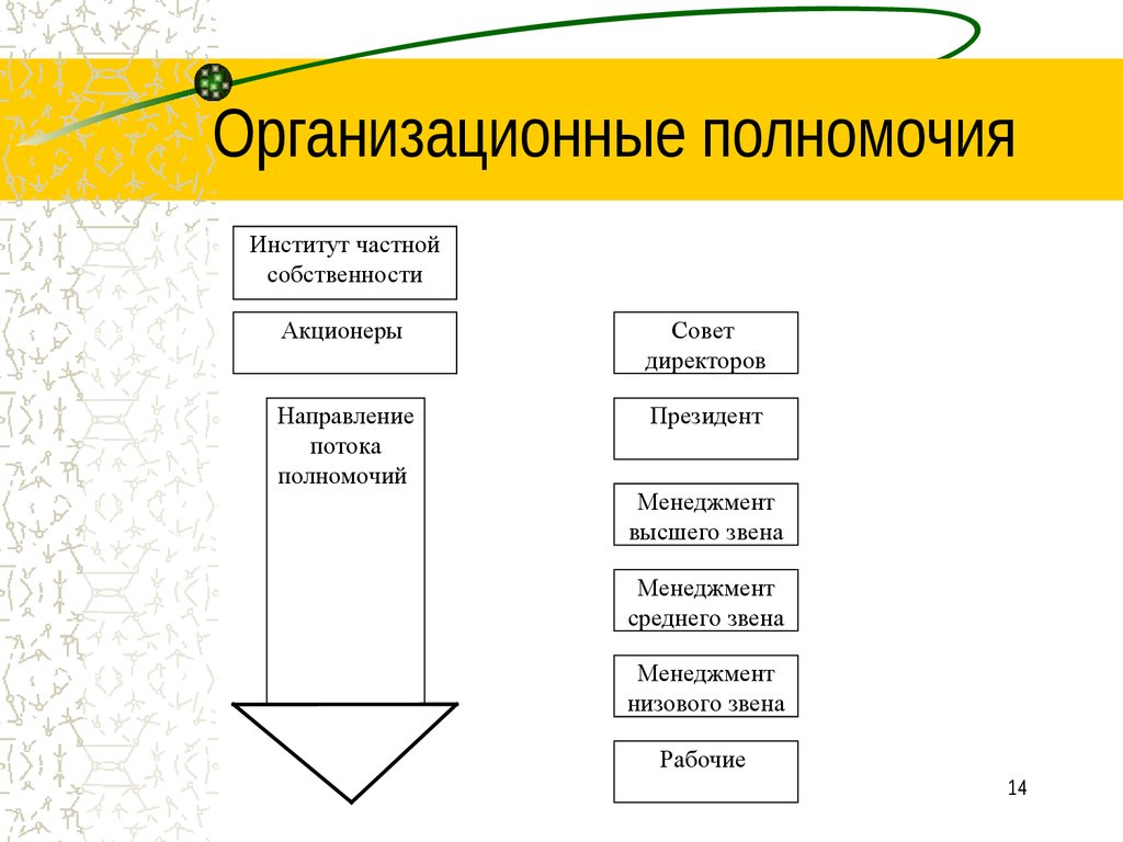 Организационные полномочия. Организационные полномочия менеджмента. Типы полномочий в менеджменте. Сущность и виды организационных полномочий.