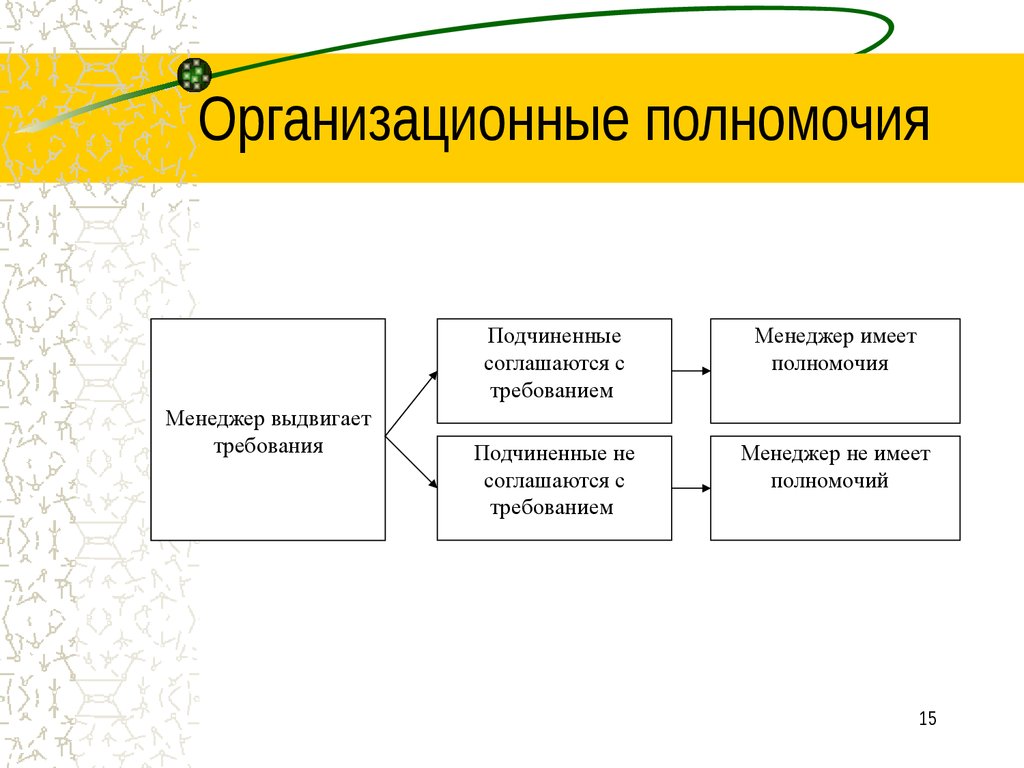 Организационные полномочия. Понятие организационных полномочий. Организационные полномочия менеджмента. Организационные полномочия делятся на.