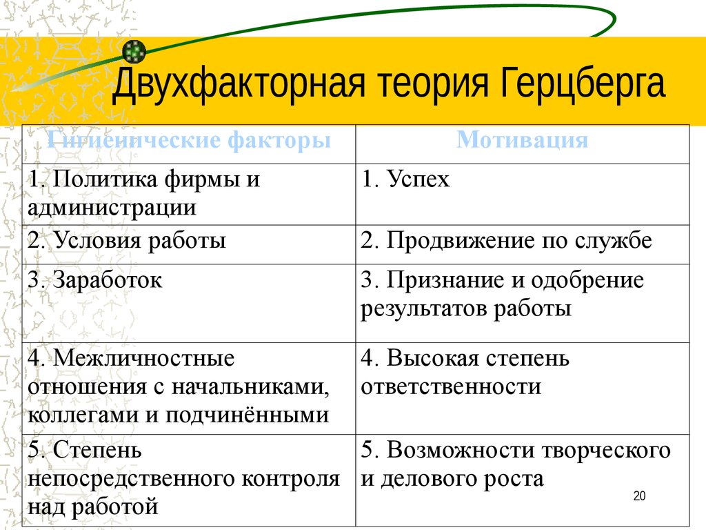 Двухфакторная Теория Герцберга Реферат