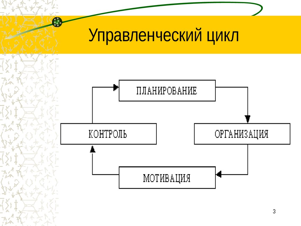 Цикл менеджмента схема