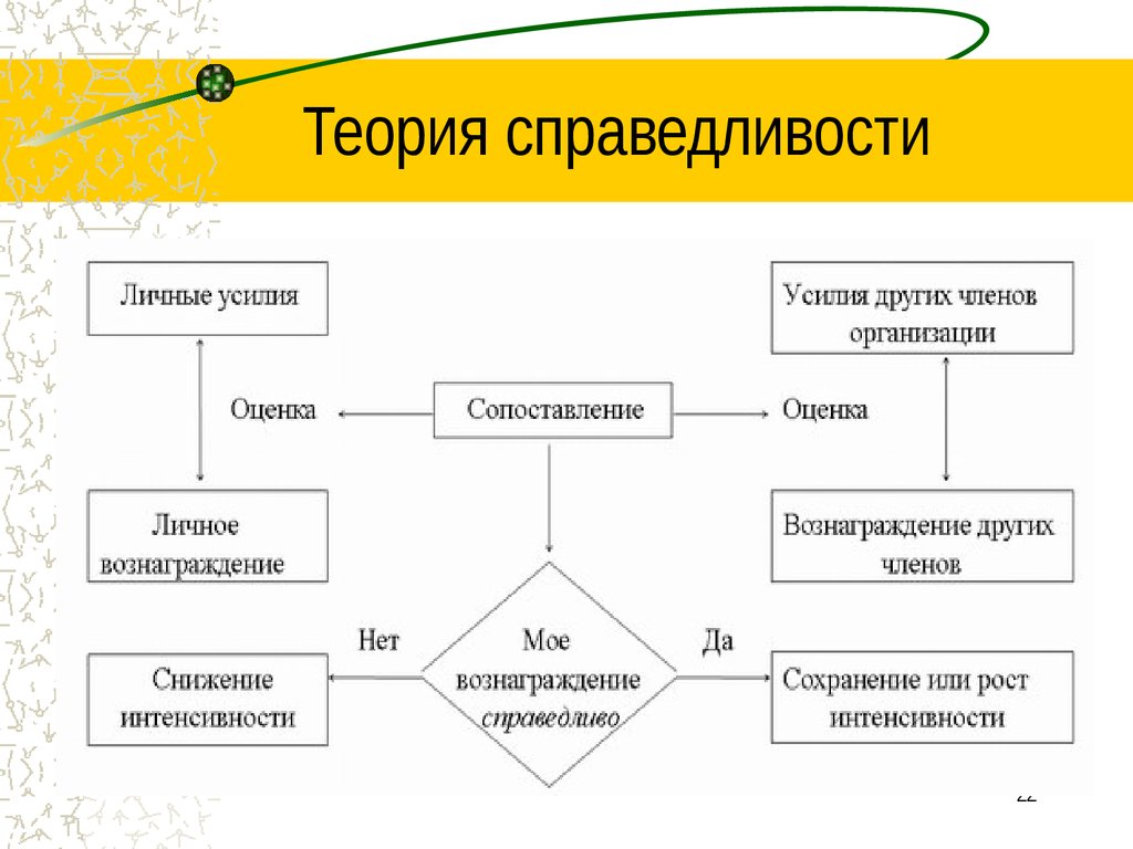 Теория справедливости схема