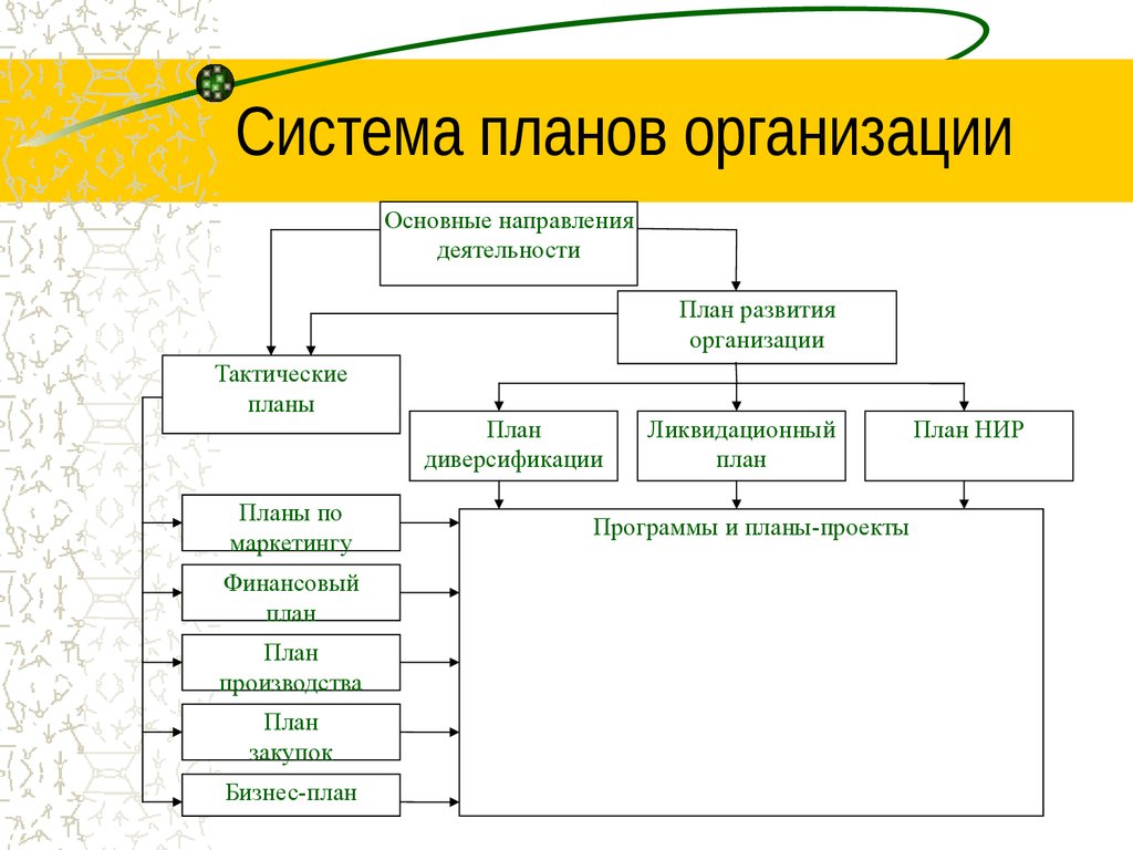 Плановое предприятие. Система планов в организации менеджмент. Система планирования на предприятии. План организации. Схема система планов предприятия.