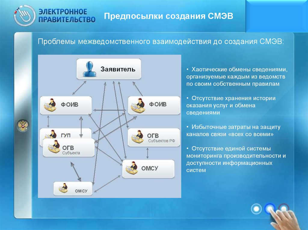 Региональной системе межведомственного электронного взаимодействия. Единая система межведомственного электронного взаимодействия (СМЭВ). Участники межведомственного взаимодействия. СМЭВ схема. Структура СМЭВ.