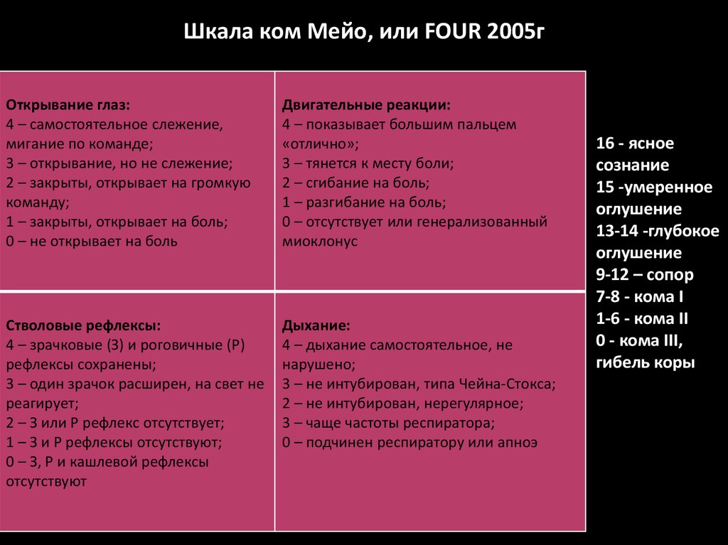 Шкала сознания. Шкала комы Фоур. Шкала комы Глазго неврология. Шкала комы four. Шкала four интерпретация комы.