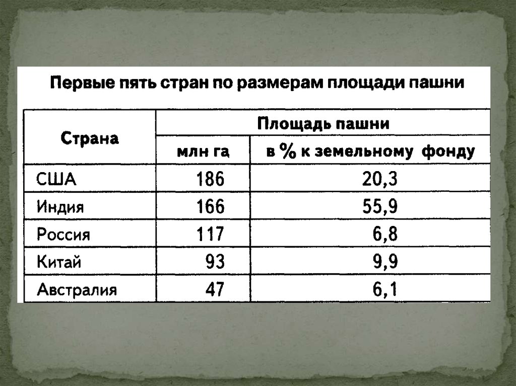 География мировых ресурсов