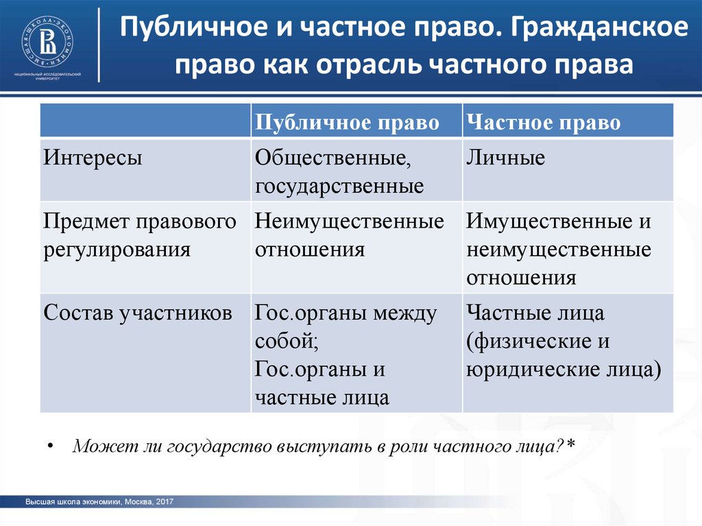 Гражданское право - презентация онлайн