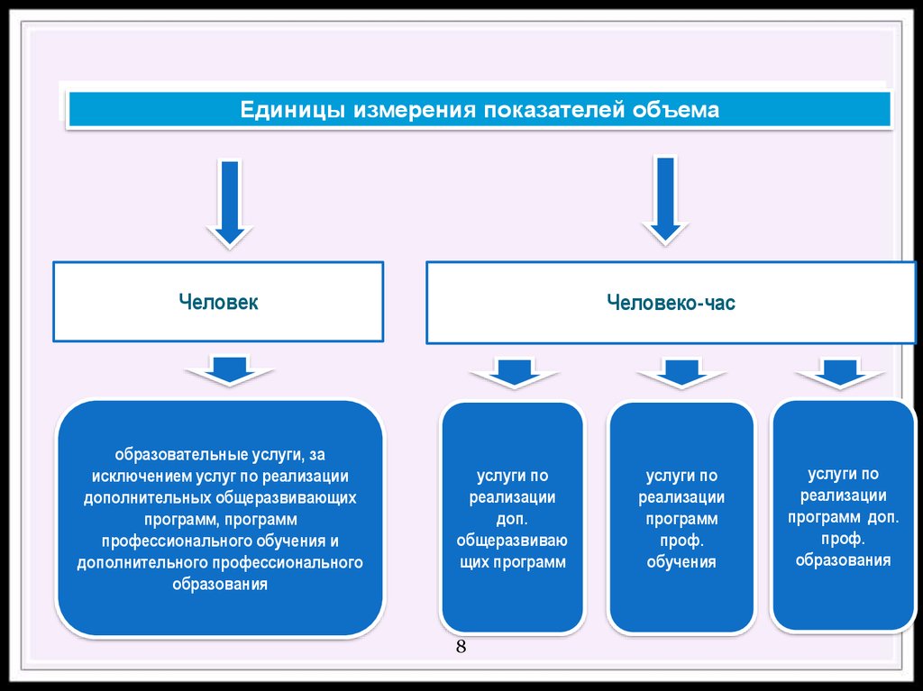 Реализация дополнительных. Единица измерения услуги. Виды показателей измерения человека. Система показателей объема продукции включает в себя. Программное обеспечение индикатор измерительный цифровой.