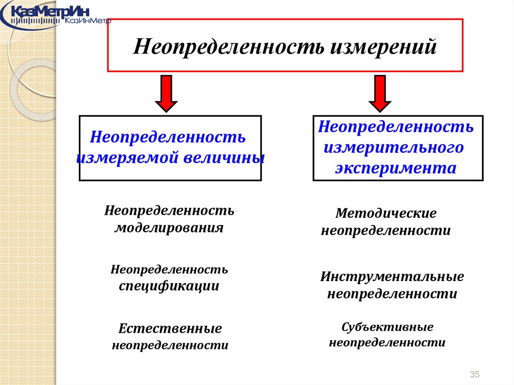 Измерение результатов работы. Субъективные неопределенности примеры.