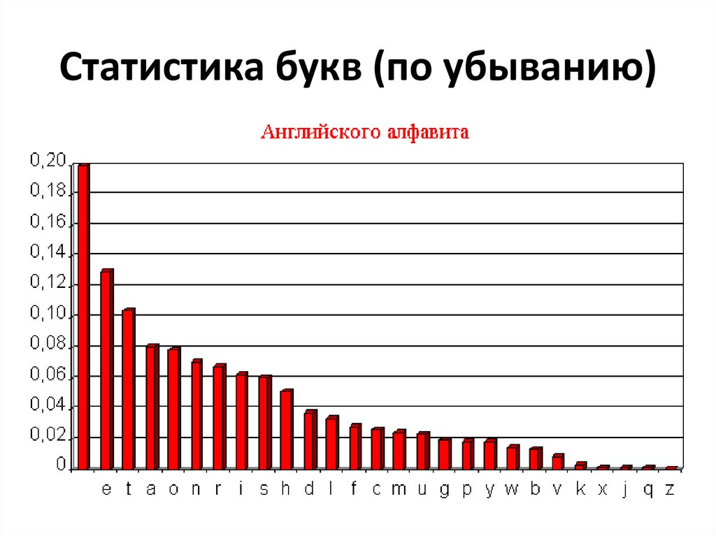 Какие буквы встречаются чаще всего. Статистика букв. Статистика букв в русском языке. Самые частые буквы в английском языке. Частота появления букв английского алфавита.