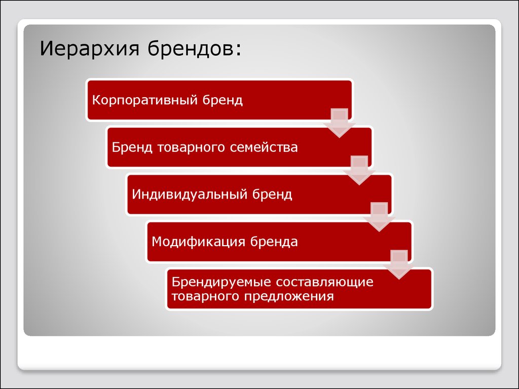 Архитектура бренда презентация