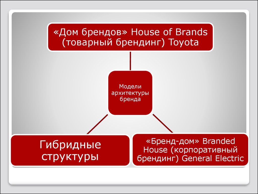 Архитектура бренда презентация