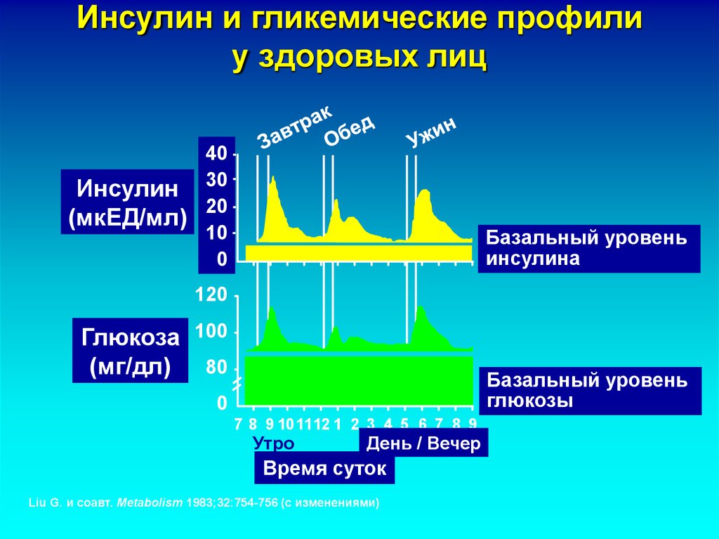 Уровень гликемического контроля. Гликемического профиля. Понятие гликемического профиля. Базальный уровень Глюкозы. Гликемический профиль пример.