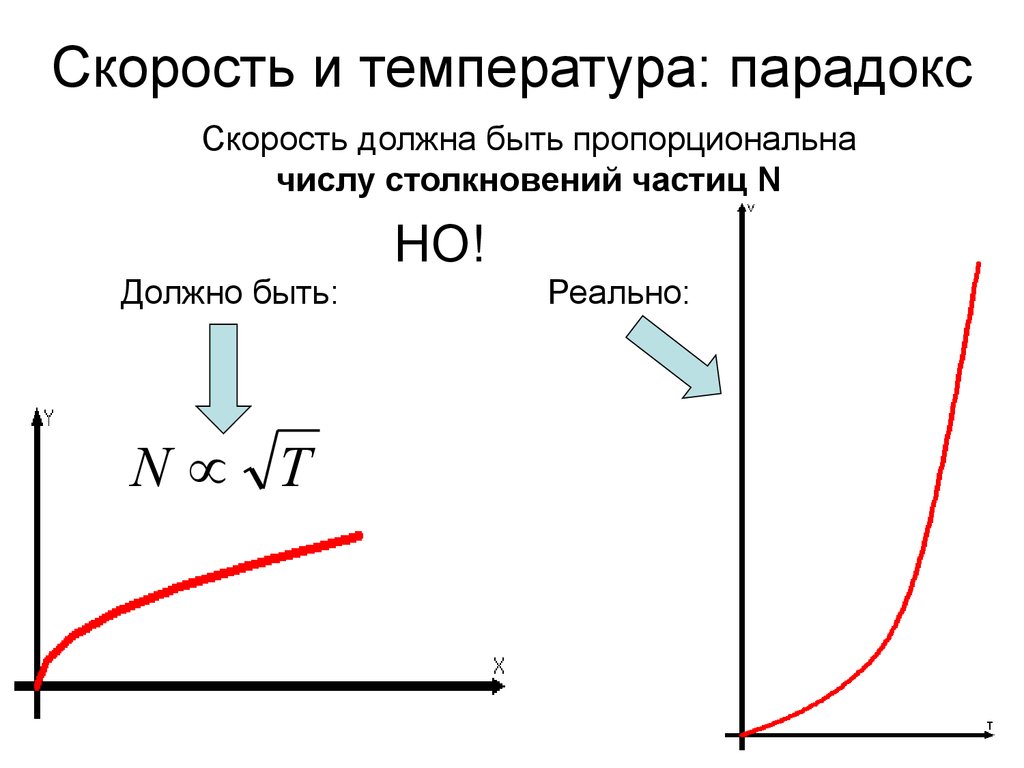 Скорость должен. Зависимость температуры газа от скорости движения. Температура на скорости. Скопосиь и температуры. Зависимость скорости частиц от температуры.