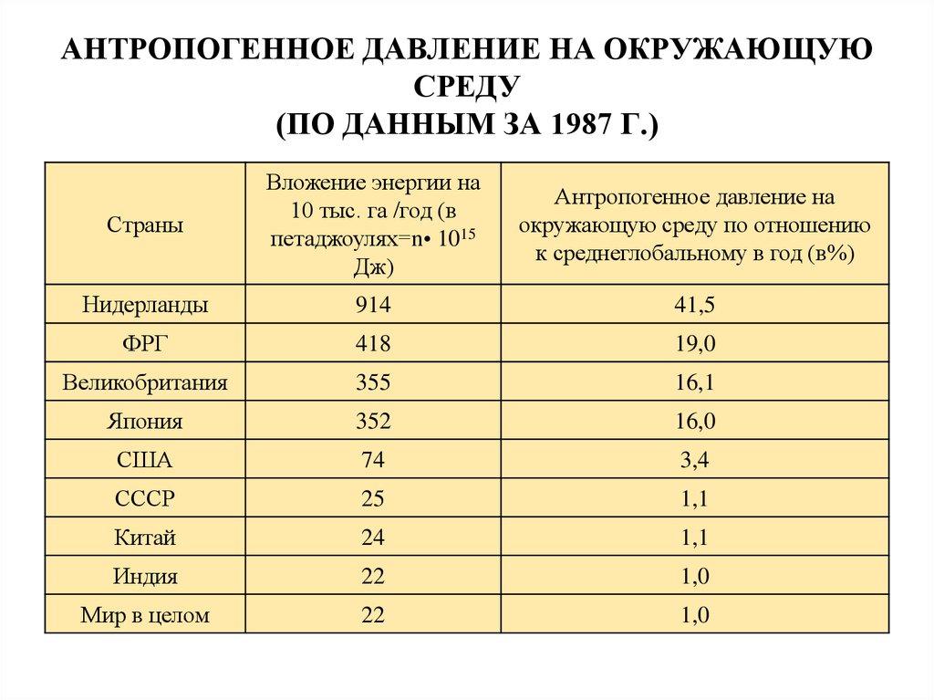 Давление окружающее. Антропогенное давление. Давление окружающей среды. Давление на окружающую среду. Давление окружающей среды норма.